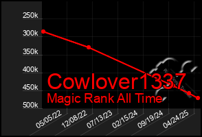 Total Graph of Cowlover1337