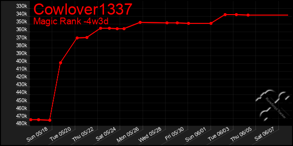 Last 31 Days Graph of Cowlover1337