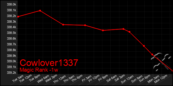 Last 7 Days Graph of Cowlover1337