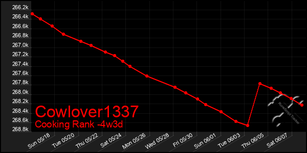 Last 31 Days Graph of Cowlover1337
