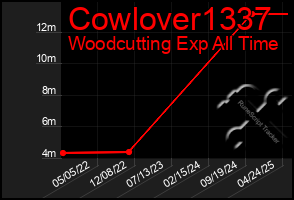 Total Graph of Cowlover1337
