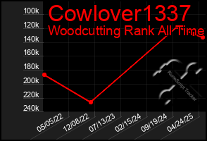 Total Graph of Cowlover1337