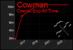 Total Graph of Cowman