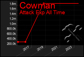 Total Graph of Cowman