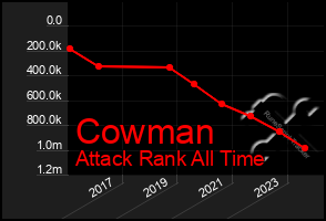 Total Graph of Cowman