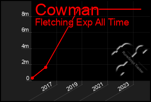 Total Graph of Cowman