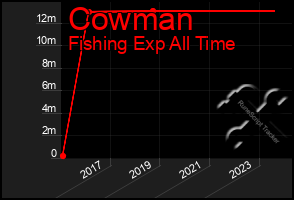 Total Graph of Cowman