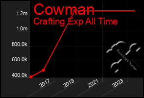 Total Graph of Cowman