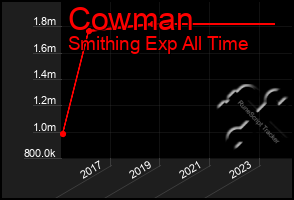 Total Graph of Cowman