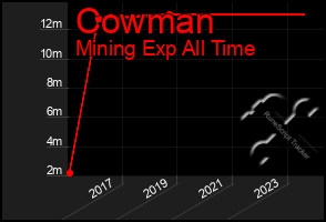 Total Graph of Cowman