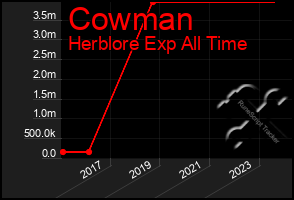 Total Graph of Cowman