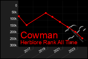 Total Graph of Cowman