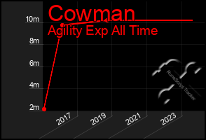 Total Graph of Cowman