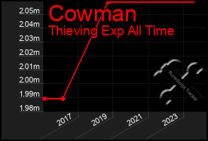 Total Graph of Cowman