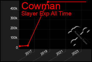 Total Graph of Cowman