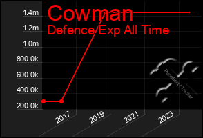 Total Graph of Cowman