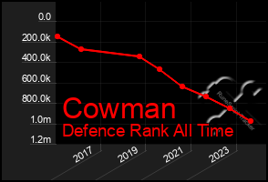 Total Graph of Cowman