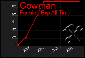 Total Graph of Cowman