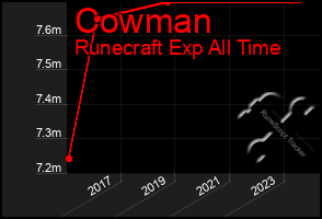 Total Graph of Cowman