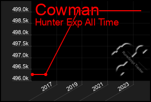 Total Graph of Cowman