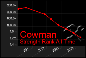 Total Graph of Cowman