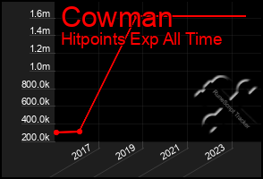 Total Graph of Cowman