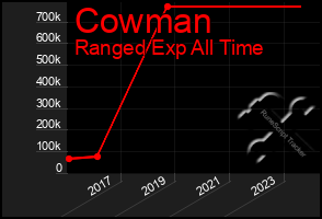 Total Graph of Cowman