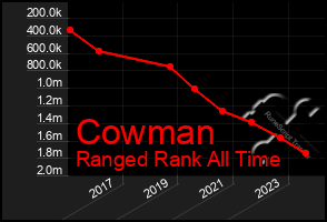 Total Graph of Cowman