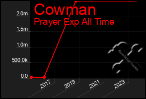 Total Graph of Cowman