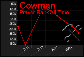 Total Graph of Cowman