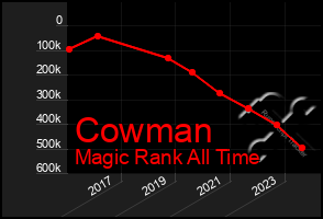 Total Graph of Cowman