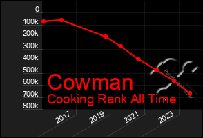 Total Graph of Cowman