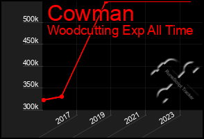 Total Graph of Cowman