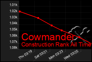 Total Graph of Cowmander