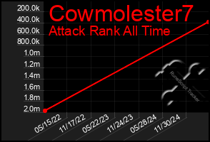 Total Graph of Cowmolester7