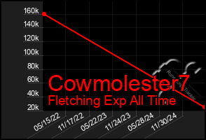 Total Graph of Cowmolester7