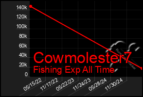 Total Graph of Cowmolester7