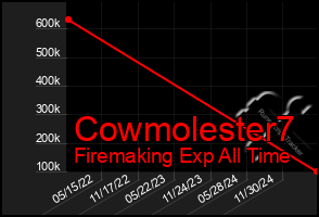 Total Graph of Cowmolester7