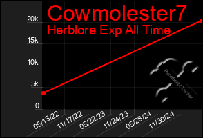 Total Graph of Cowmolester7