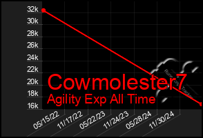 Total Graph of Cowmolester7