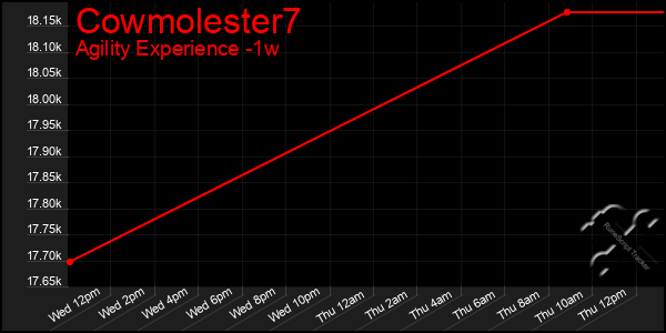 Last 7 Days Graph of Cowmolester7