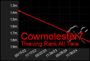 Total Graph of Cowmolester7