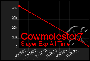 Total Graph of Cowmolester7