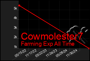 Total Graph of Cowmolester7