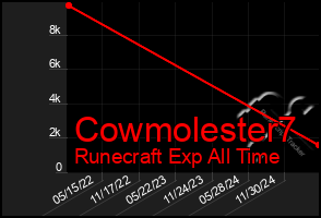 Total Graph of Cowmolester7