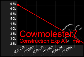 Total Graph of Cowmolester7