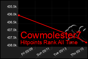 Total Graph of Cowmolester7