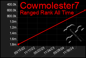 Total Graph of Cowmolester7