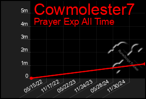 Total Graph of Cowmolester7