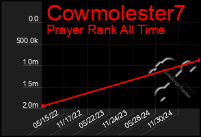 Total Graph of Cowmolester7